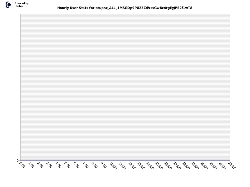 Hourly User Stats for btupsx_ALL_1MSGDp9P823ZdVssGw8c4rgEyJPE2f1wT8